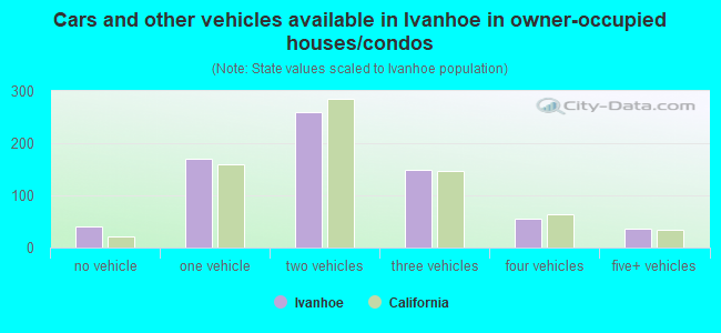 Cars and other vehicles available in Ivanhoe in owner-occupied houses/condos