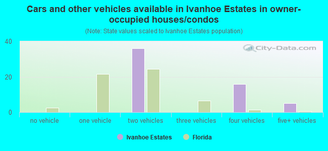 Cars and other vehicles available in Ivanhoe Estates in owner-occupied houses/condos