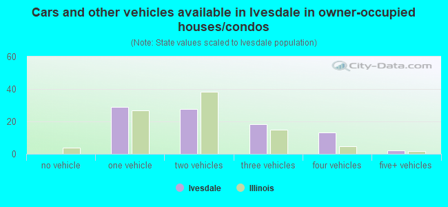 Cars and other vehicles available in Ivesdale in owner-occupied houses/condos