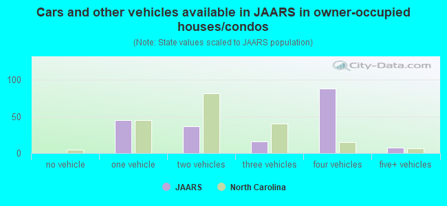 Cars and other vehicles available in JAARS in owner-occupied houses/condos