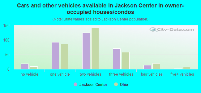 Cars and other vehicles available in Jackson Center in owner-occupied houses/condos