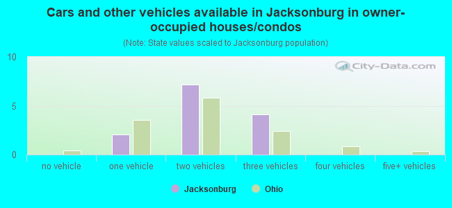 Cars and other vehicles available in Jacksonburg in owner-occupied houses/condos