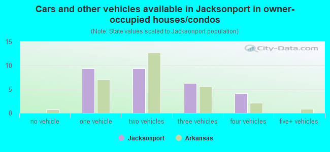 Cars and other vehicles available in Jacksonport in owner-occupied houses/condos