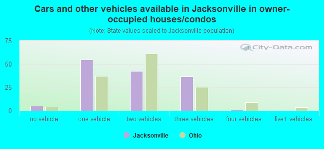 Cars and other vehicles available in Jacksonville in owner-occupied houses/condos