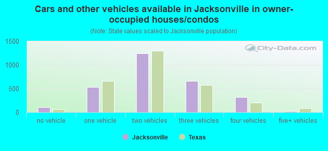 Cars and other vehicles available in Jacksonville in owner-occupied houses/condos