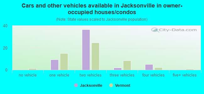 Cars and other vehicles available in Jacksonville in owner-occupied houses/condos