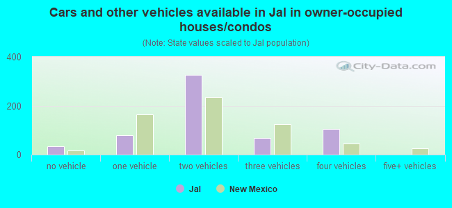 Cars and other vehicles available in Jal in owner-occupied houses/condos
