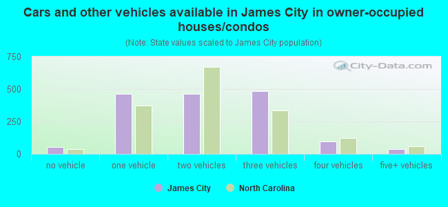 Cars and other vehicles available in James City in owner-occupied houses/condos