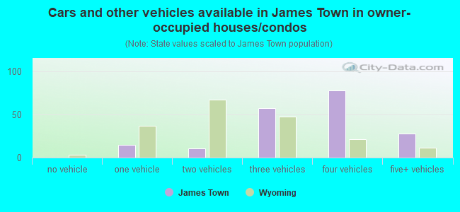 Cars and other vehicles available in James Town in owner-occupied houses/condos
