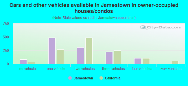 Cars and other vehicles available in Jamestown in owner-occupied houses/condos