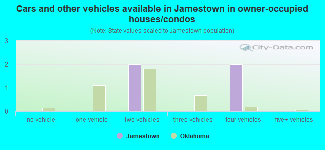 Cars and other vehicles available in Jamestown in owner-occupied houses/condos