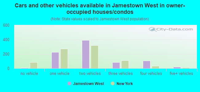 Cars and other vehicles available in Jamestown West in owner-occupied houses/condos