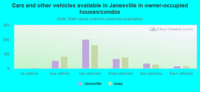 Cars and other vehicles available in Janesville in owner-occupied houses/condos