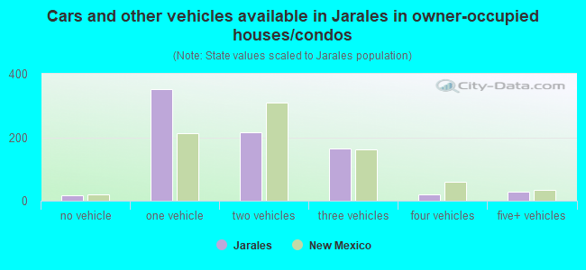 Cars and other vehicles available in Jarales in owner-occupied houses/condos