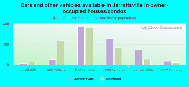 Cars and other vehicles available in Jarrettsville in owner-occupied houses/condos