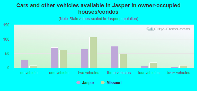 Cars and other vehicles available in Jasper in owner-occupied houses/condos