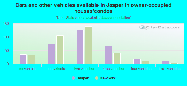 Cars and other vehicles available in Jasper in owner-occupied houses/condos