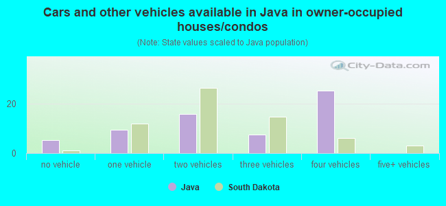 Cars and other vehicles available in Java in owner-occupied houses/condos