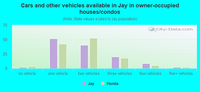 Cars and other vehicles available in Jay in owner-occupied houses/condos