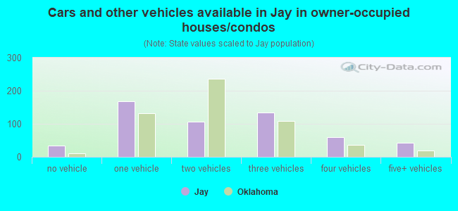 Cars and other vehicles available in Jay in owner-occupied houses/condos