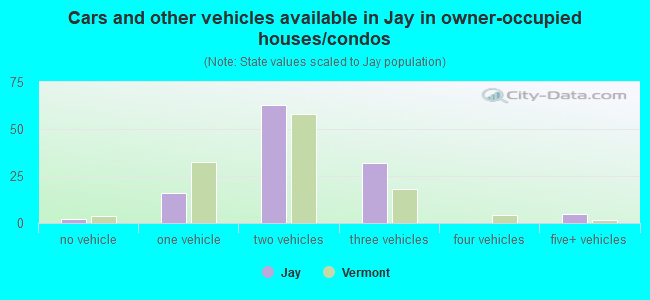 Cars and other vehicles available in Jay in owner-occupied houses/condos
