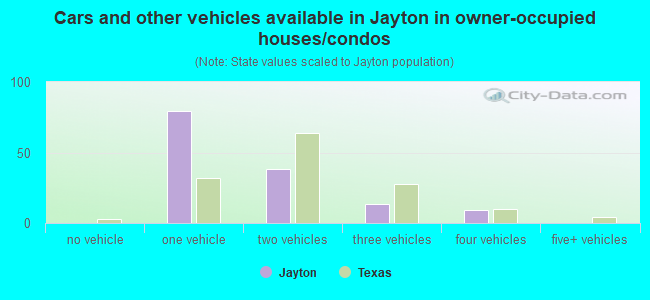 Cars and other vehicles available in Jayton in owner-occupied houses/condos