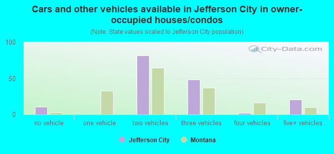 Cars and other vehicles available in Jefferson City in owner-occupied houses/condos