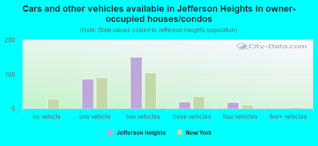 Cars and other vehicles available in Jefferson Heights in owner-occupied houses/condos