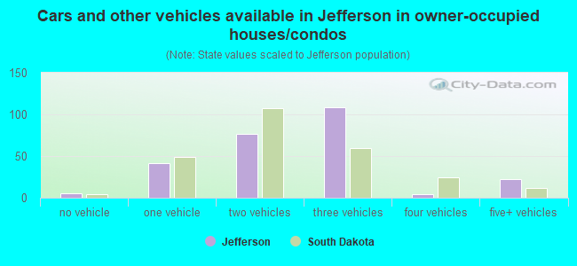 Cars and other vehicles available in Jefferson in owner-occupied houses/condos