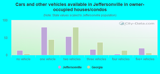 Cars and other vehicles available in Jeffersonville in owner-occupied houses/condos