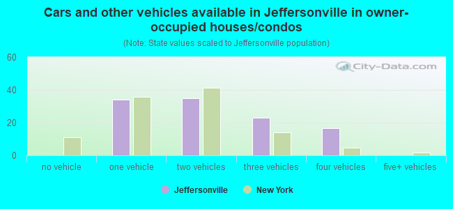 Cars and other vehicles available in Jeffersonville in owner-occupied houses/condos