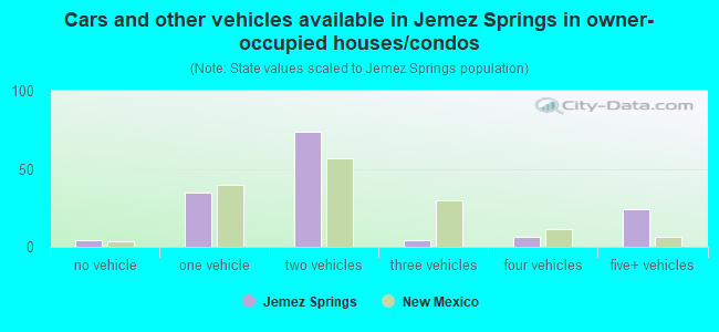 Cars and other vehicles available in Jemez Springs in owner-occupied houses/condos
