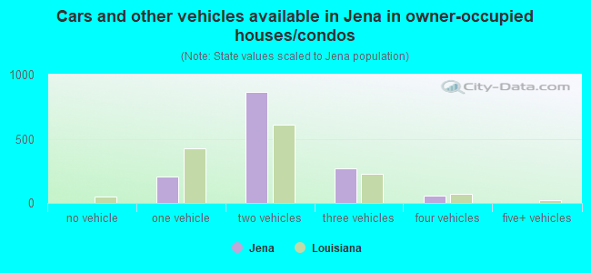 Cars and other vehicles available in Jena in owner-occupied houses/condos
