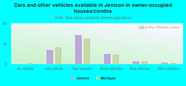 Cars and other vehicles available in Jenison in owner-occupied houses/condos