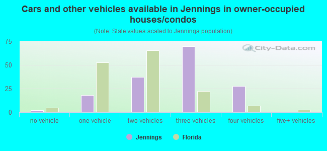 Cars and other vehicles available in Jennings in owner-occupied houses/condos