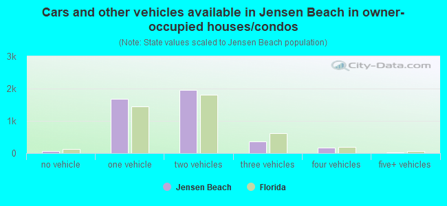Cars and other vehicles available in Jensen Beach in owner-occupied houses/condos