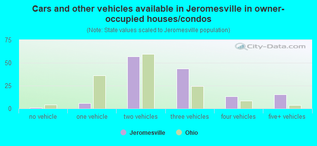 Cars and other vehicles available in Jeromesville in owner-occupied houses/condos