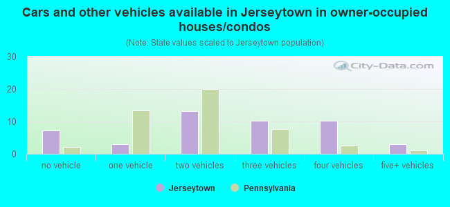 Cars and other vehicles available in Jerseytown in owner-occupied houses/condos