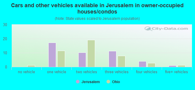 Cars and other vehicles available in Jerusalem in owner-occupied houses/condos