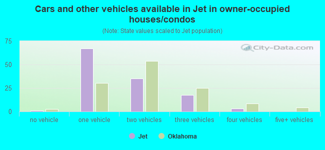 Cars and other vehicles available in Jet in owner-occupied houses/condos