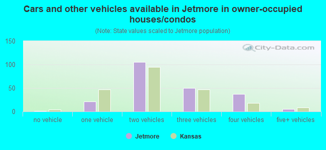 Cars and other vehicles available in Jetmore in owner-occupied houses/condos