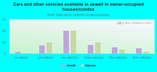 Cars and other vehicles available in Jewell in owner-occupied houses/condos