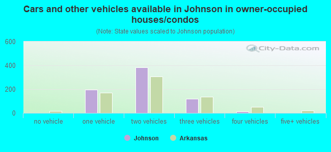 Cars and other vehicles available in Johnson in owner-occupied houses/condos