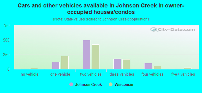 Cars and other vehicles available in Johnson Creek in owner-occupied houses/condos