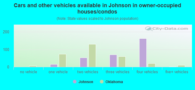 Cars and other vehicles available in Johnson in owner-occupied houses/condos