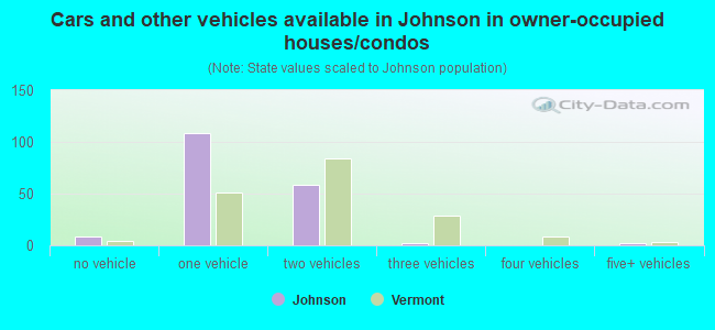 Cars and other vehicles available in Johnson in owner-occupied houses/condos