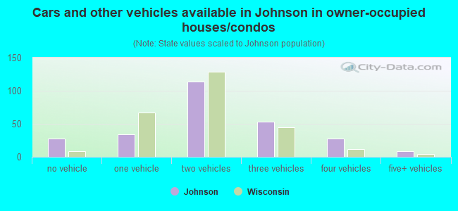 Cars and other vehicles available in Johnson in owner-occupied houses/condos