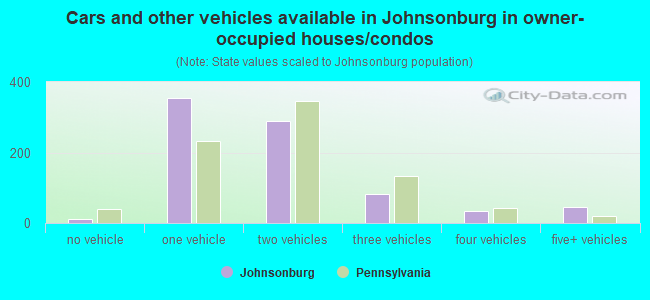 Cars and other vehicles available in Johnsonburg in owner-occupied houses/condos