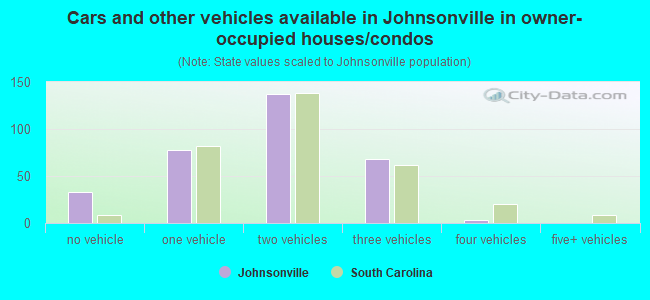 Cars and other vehicles available in Johnsonville in owner-occupied houses/condos