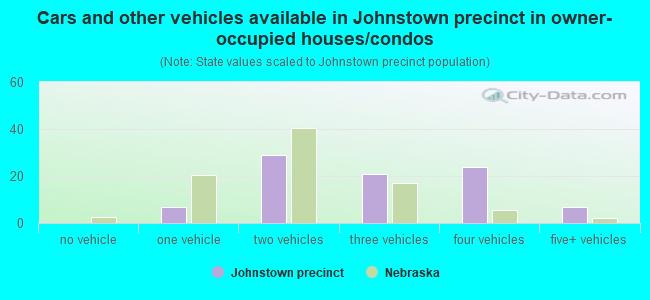 Cars and other vehicles available in Johnstown precinct in owner-occupied houses/condos
